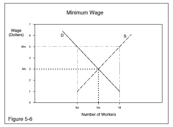 File:MinimumWageCurve.jpg